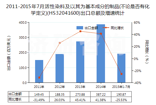 2011-2015年7月活性染料及以其為基本成分的制品(不論是否有化學(xué)定義)(HS32041600)出口總額及增速統(tǒng)計